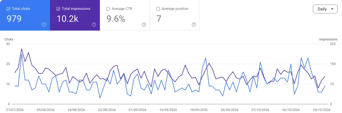 Graf z Google Search Console pre justicefornature.org za posledné 3 mesiace k 28. 10. 2026: 979 kliknutí, 10 200 zobrazení, priemerná pozícia 7. Denné kliknutia a zobrazenia sú počas celého obdobia približne rovnaké.