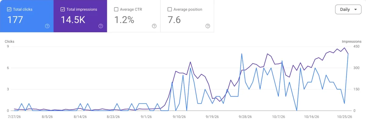 Google Search Console chart for klarzack.de, last 3 months to 28 Oct 2026: 177 clicks, 14,500 impressions, average position 7.6. Impressions rise from September 2026.