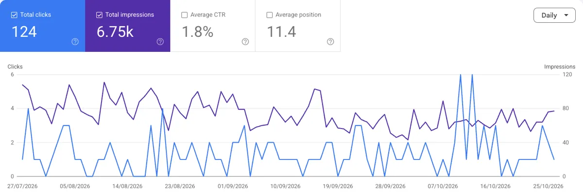 Graf z Google Search Console pre pavofashion.ch za posledné 3 mesiace k 28. 10. 2026: 124 kliknutí, 6 750 zobrazení, priemerná pozícia 11,4. Denné kliknutia a zobrazenia sú počas celého obdobia približne rovnaké.