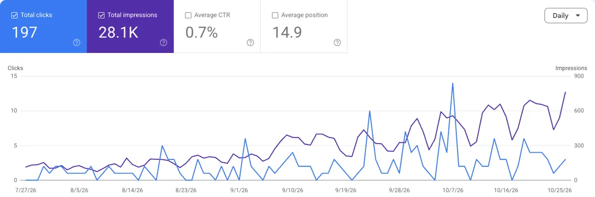 Graf z Google Search Console pre smartbuilder360.com za posledné 3 mesiace k 28. 10. 2026: 197 kliknutí, 28 100 zobrazení, priemerná pozícia 14,9. Zobrazenia rastú od septembra 2026.